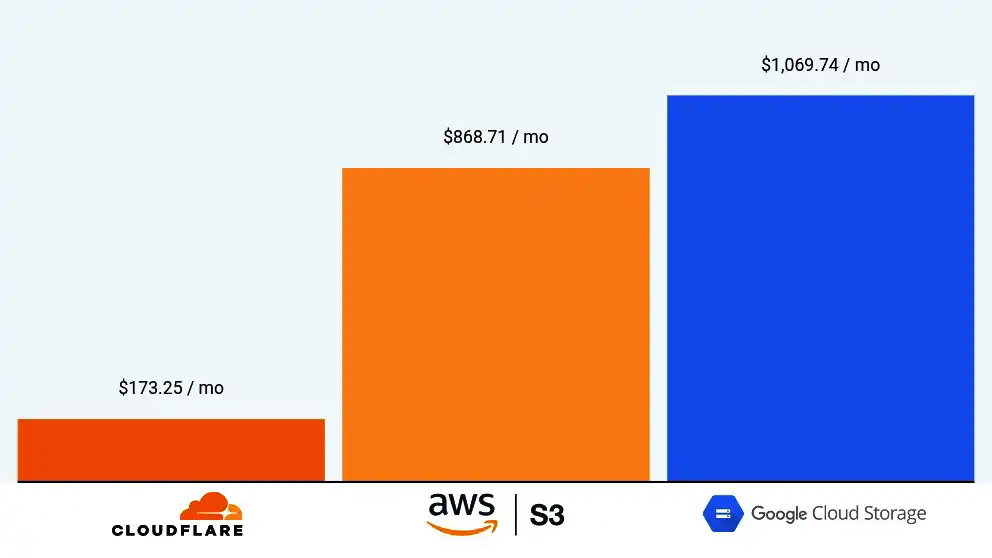 How I Saved $100/Month by Moving Storage to Cloudflare R2